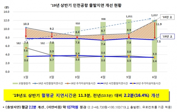 올해 상반기 인천공항 출발지연 개선 현황표.(자료제공:서울지방항공청)