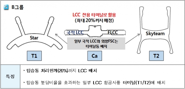 인천공항공사의 항공사 4단계 재배치안 : LCC 탑승동 배치.