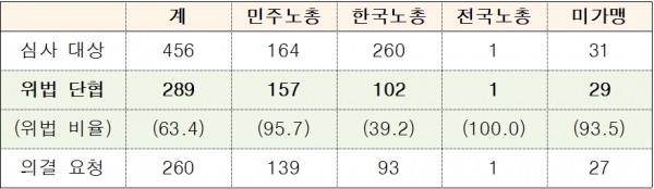 2019.5～8월간 위법 단협 적발 현황(자료제공=김상훈의원실).