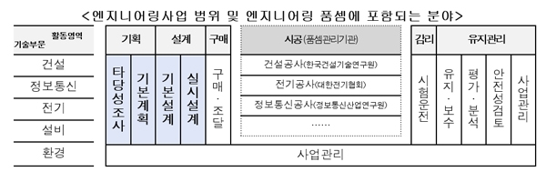 자료제공=한국엔지니어링협회  ‘표준품셈 관리기관’.