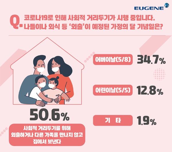 유진그룹이 임직원들을 대상으로 진행한 가정의 달 설문조사 결과.