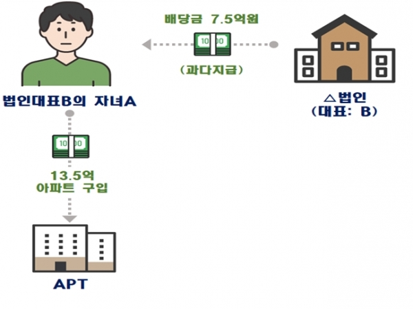 법인 배당소득을 이용한 편법증여 의심 사례.