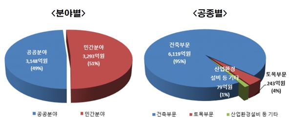 2019년 ‘용역형 CM’ 분석현황. 자료제공=한국CM협회