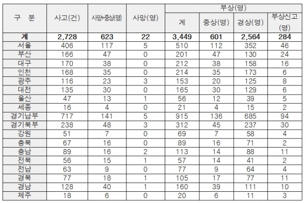 아파트 단지내 교통사고 현황(2020년).