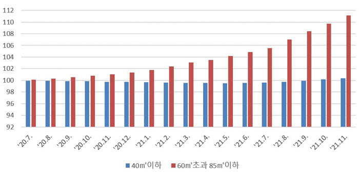수도권 오피스텔 매매가격지수 추이 (자료출처: 한국부동산원)