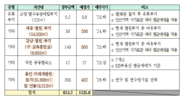 한난 매각대상 부동산 현황 및 입지-자료제공 김성환 의원실.
