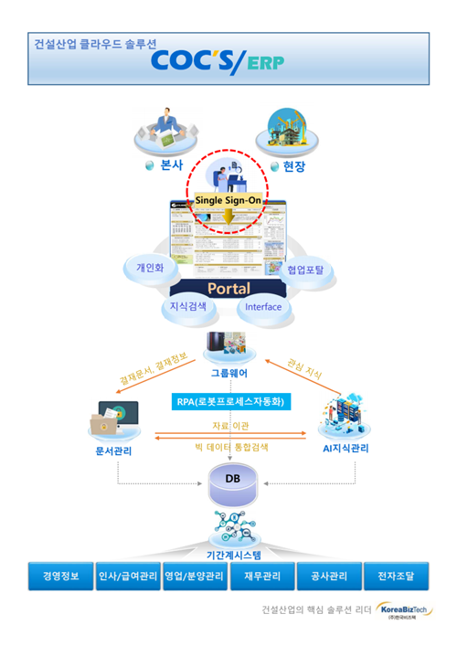 한국비즈텍 솔루션 ‘COC’S/ERP’ 계통도.