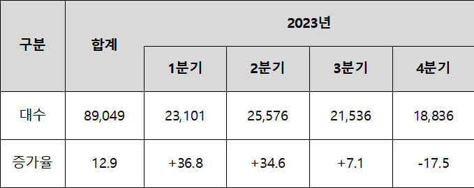 자료 : 한국건설기계산업협회, 증가율은 전년동기 대비.