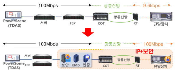 배전계통 운영 개선에 따른 시스템 개선도.
