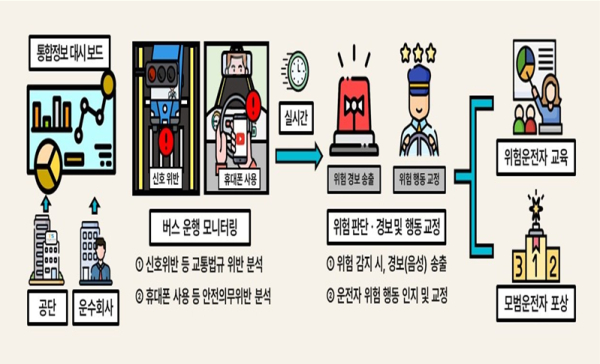 AI기술 활용한 안전운행 지원 사업 개념도.(자료제공 : 국토부)