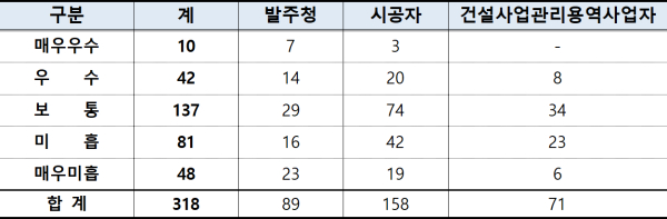 평가등급별 결과(종합).(자료제공 : 국토부)
