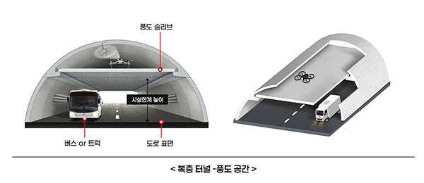 복층 터널의 풍도 공간 개념도. 사진제공=한국건설기술연구원.