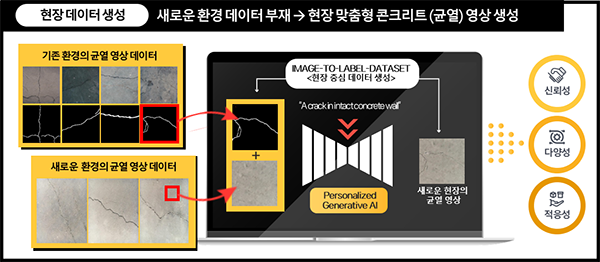 생성형 AI 기반 훈련 및 현장 데이터 생성. 사진제공=한국건설기술연구원.
