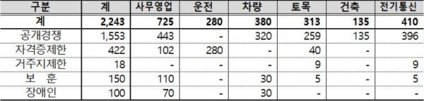 코레일 신입사원 채용 규모.(사진제공 : 코레일)
