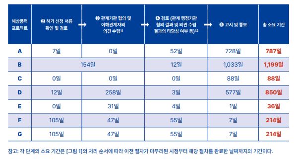 최종 공유수면 점용ㆍ사용허가 절차의 각 단계별 소요