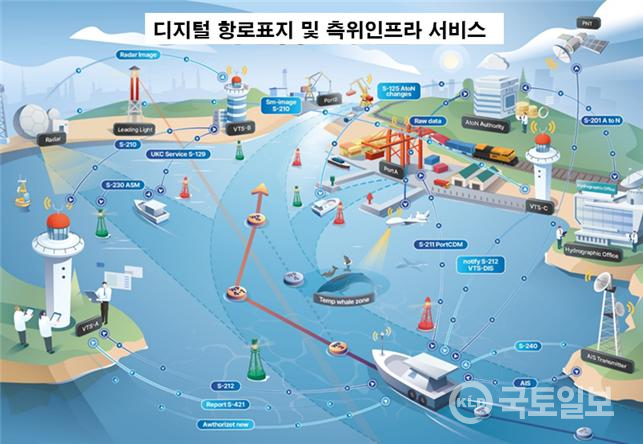 ▲디지털 항로표지 및 측위인프라 서비스 개념도.(사진_해수부)