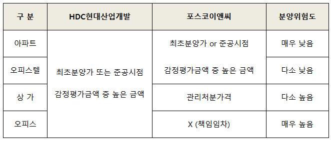 HDC산업개발과 포스코이앤씨 미분양 발생시 변제 조건.