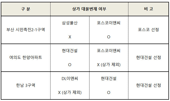 정비사업 주요 경쟁 사업지 대물변제 제시 여부.