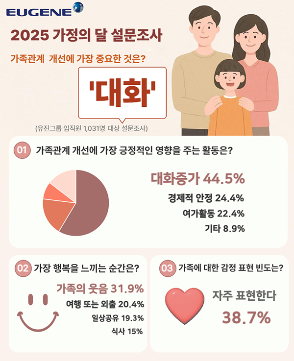 유진그룹이 ‘가정의 달’을 맞아 계열사 임직원을 대상으로 설문조사를 실시했다.