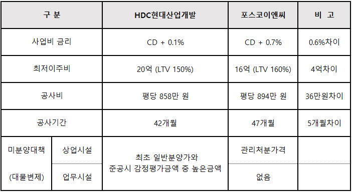 HDC산업개발과 포스코이앤씨 조건 비교.