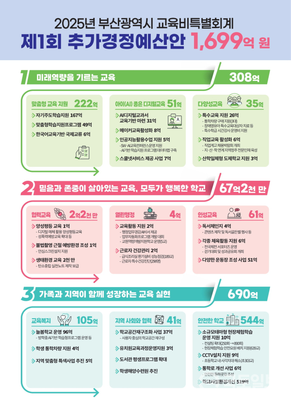 부산시교육청 ‘2025년 제1회 추가경정예산안’ 인포그래픽.(사진_부산시교육청)