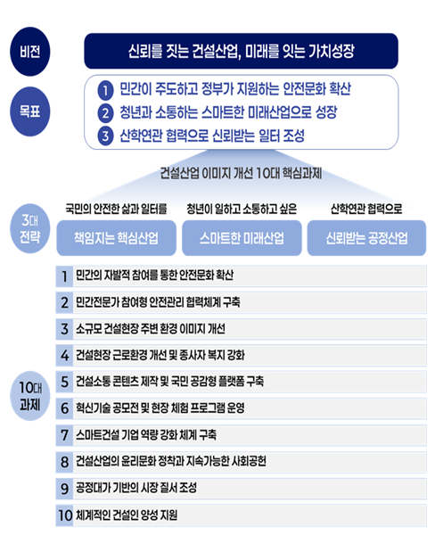 건설산업 이미지 개선 로드맵 비전·목표 및 10대 과제.(자료제공 : 국토부)