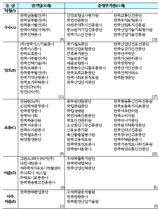 2024년 공공기관 경영평가 결과.(자료제공 : 기재부)